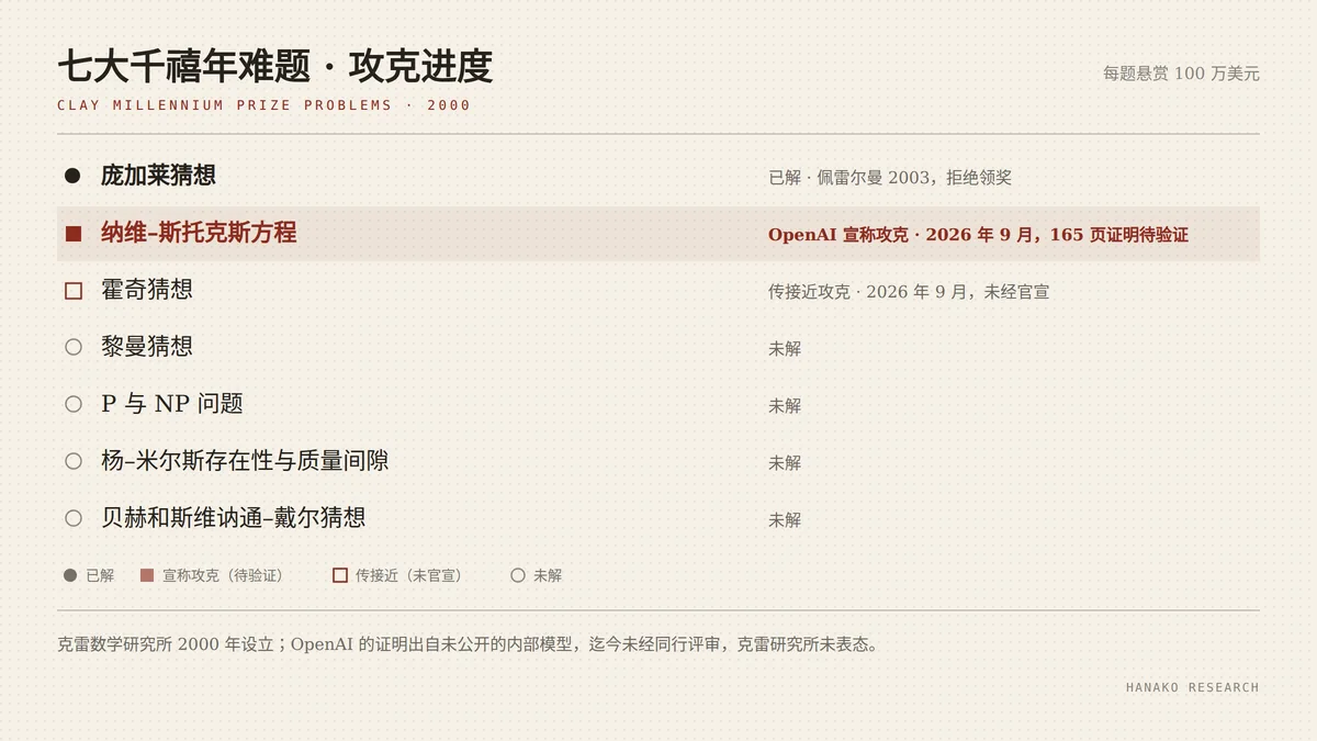 七大千禧年大奖难题攻克进度图表