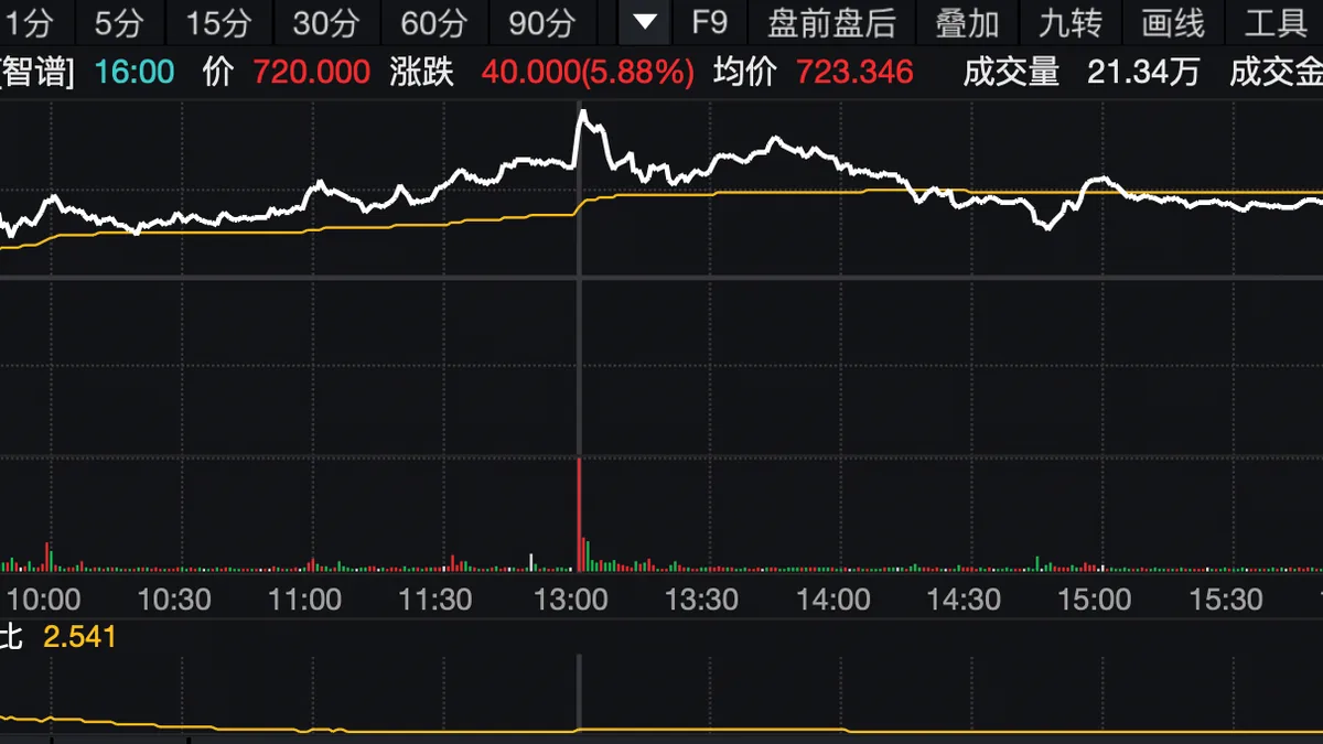 智谱股价9月16日分时行情图，收涨5.88%