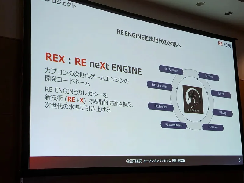 卡普空公开大会 RE:2026 现场展示的 REX 幻灯片：RE 引擎八个子系统与 RE+X 分段置换路线