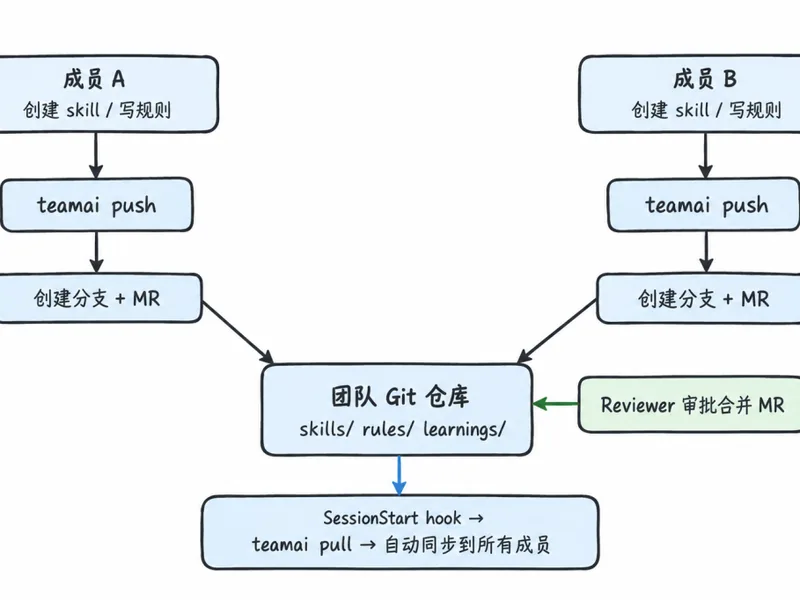TeamAI 协作机制示意图